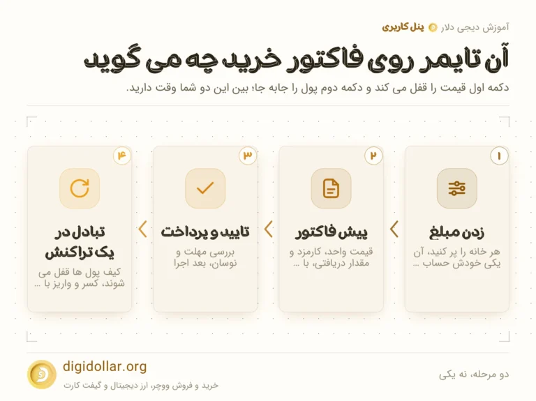 اینفوگرافیک دو مرحله، نه یکی: زدن مبلغ، پیش فاکتور، تایید و پرداخت، تبادل در یک تراکنش