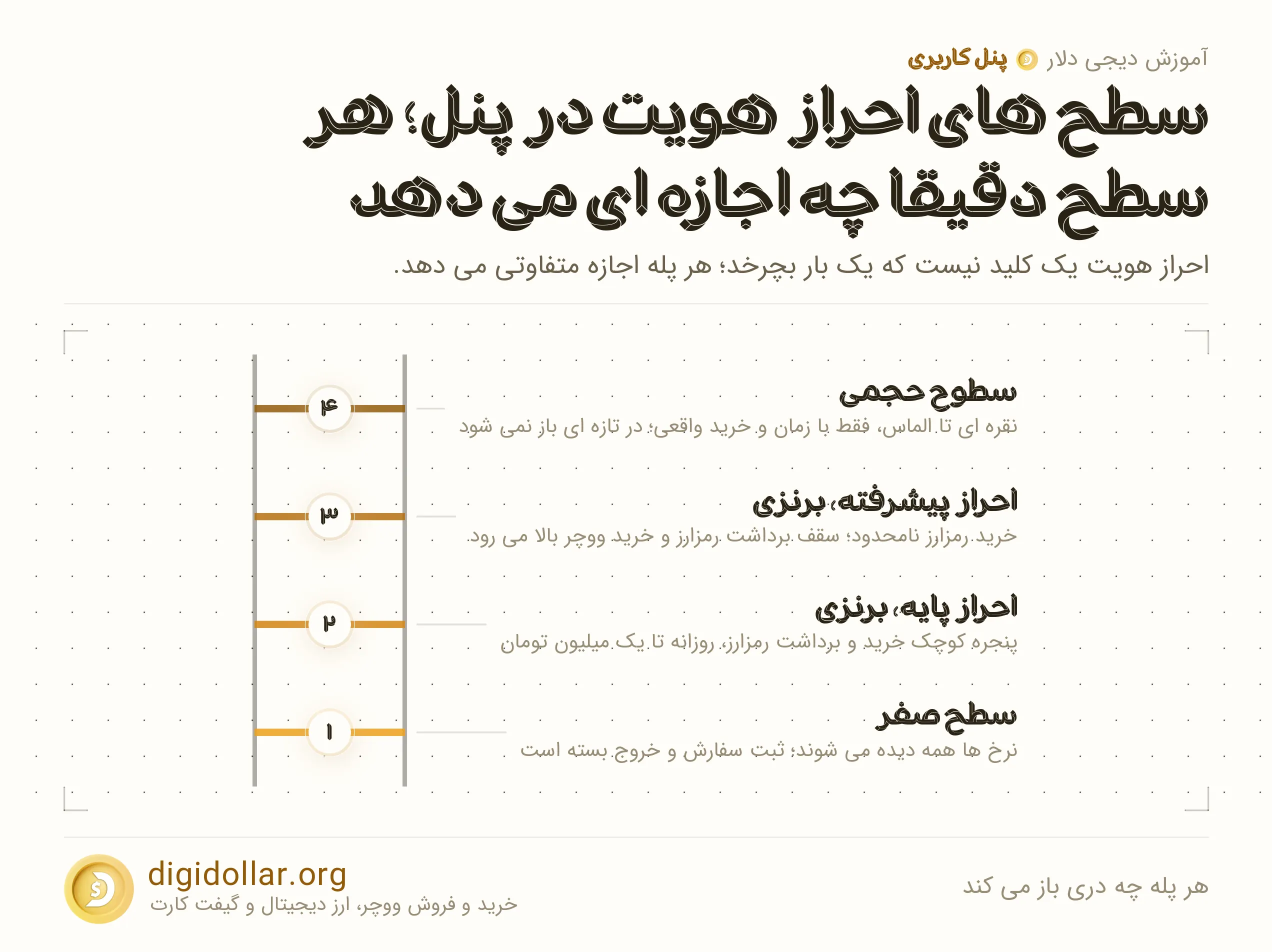 اینفوگرافیک هر پله چه دری باز می کند: سطح صفر، احراز پایه، برنزی، احراز پیشرفته، برنزی، سطوح حجمی
