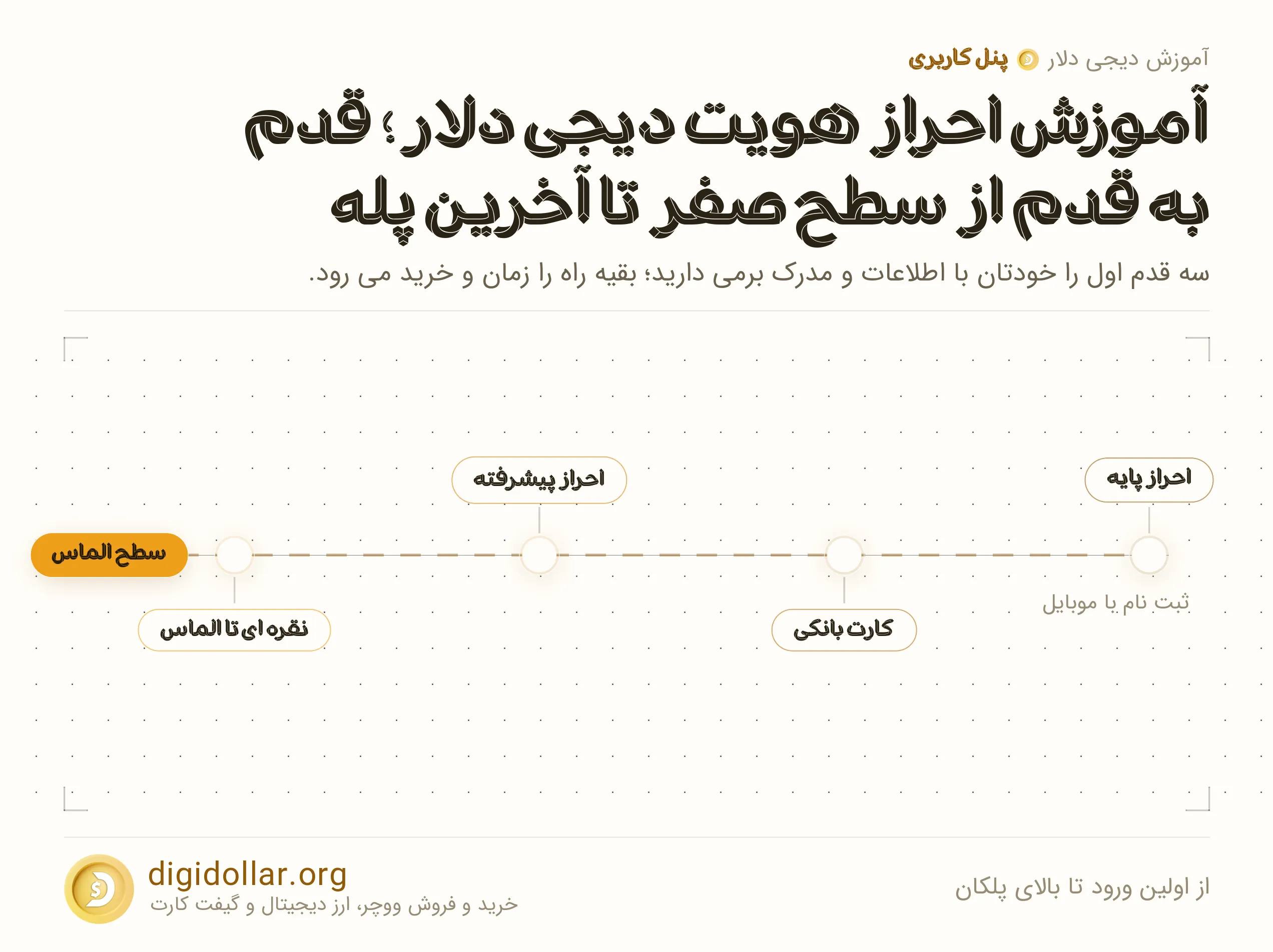 اینفوگرافیک از اولین ورود تا بالای پلکان: احراز پایه، کارت بانکی، احراز پیشرفته، نقره ای تا الماس
