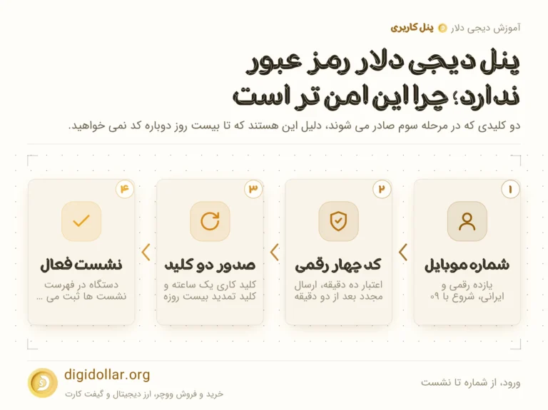 اینفوگرافیک ورود، از شماره تا نشست: شماره موبایل، کد چهار رقمی، صدور دو کلید، نشست فعال