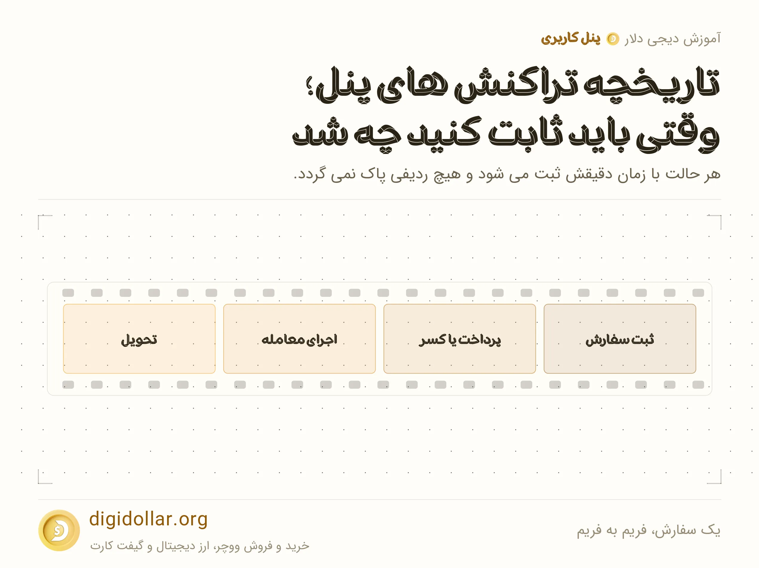 اینفوگرافیک یک سفارش، فریم به فریم: ثبت سفارش، پرداخت یا کسر، اجرای معامله، تحویل