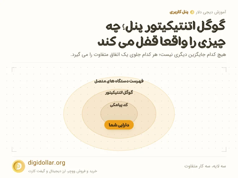 اینفوگرافیک سه لایه، سه کار متفاوت: کد پیامکی، گوگل اتنتیکیتور، فهرست دستگاه های متصل