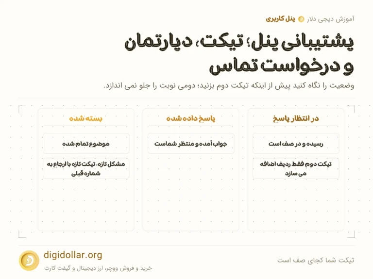 اینفوگرافیک تیکت شما کجای صف است: در انتظار پاسخ، پاسخ داده شده، بسته شده