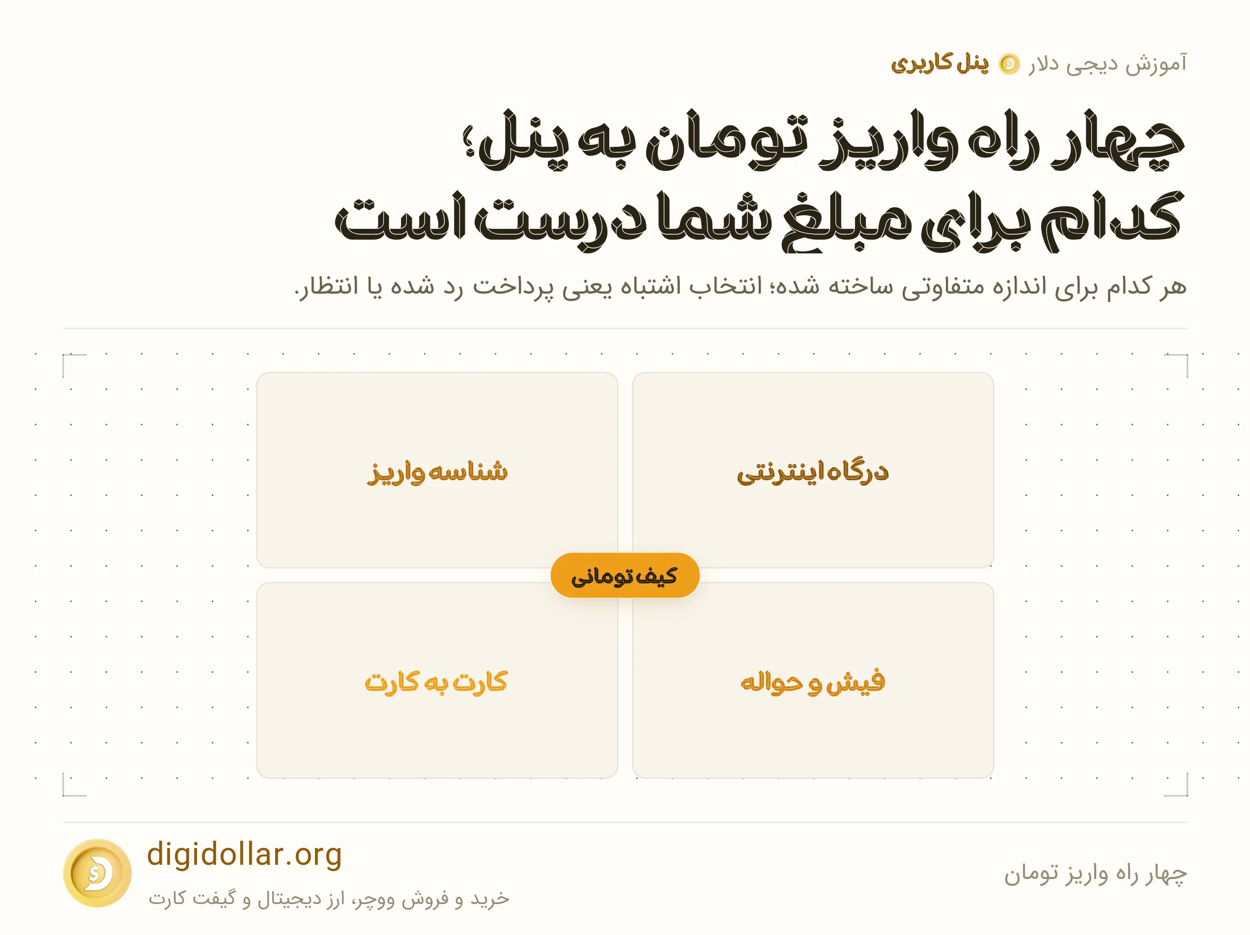 اینفوگرافیک چهار راه واریز تومان: درگاه اینترنتی، شناسه واریز، فیش و حواله، کارت به کارت