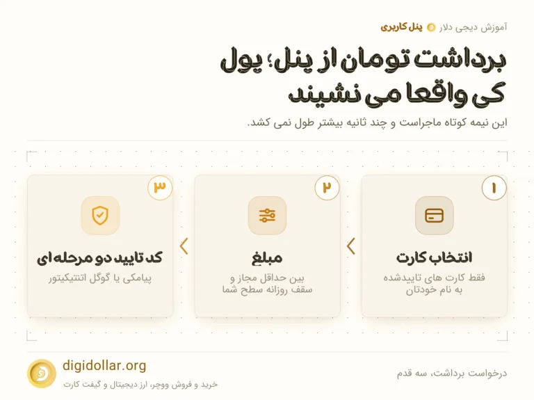 اینفوگرافیک درخواست برداشت، سه قدم: انتخاب کارت، مبلغ، کد تایید دو مرحله ای