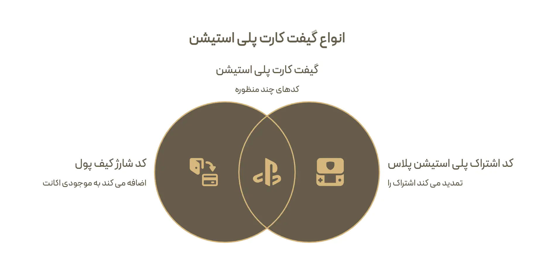 دو نوع واقعی گیفت کارت پلی استیشن: کد شارژ کیف پول که به موجودی اکانت اضافه می کند و کد اشتراک پلی استیشن پلاس که مدت اشتراک را تمدید می کند