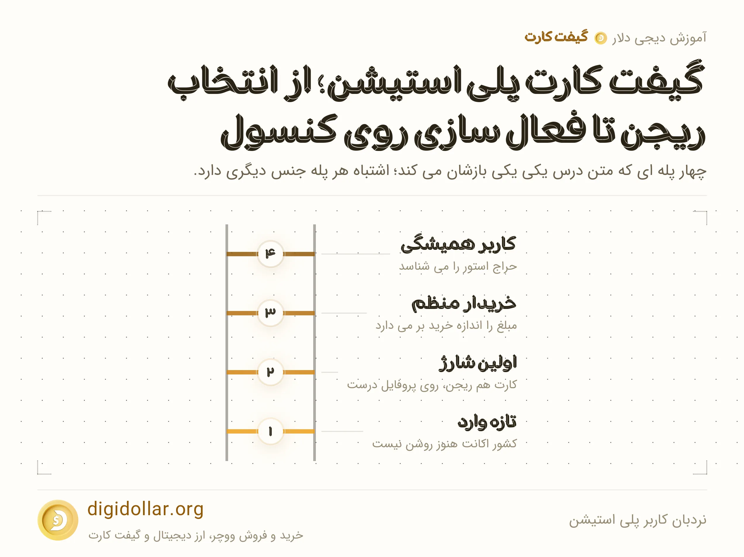 اینفوگرافیک نردبان کاربر پلی استیشن: تازه وارد، اولین شارژ، خریدار منظم، کاربر همیشگی