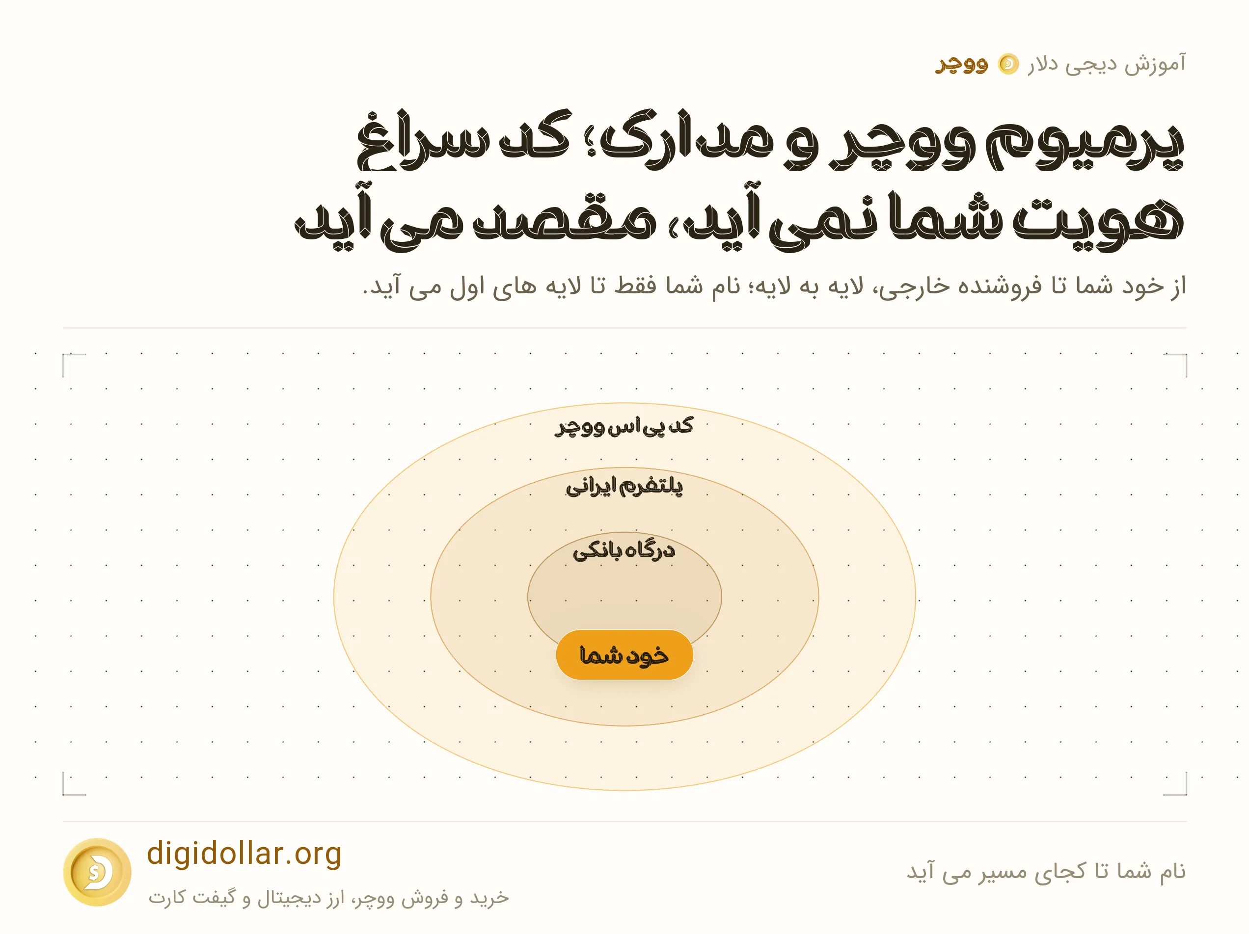 اینفوگرافیک نام شما تا کجای مسیر می آید: درگاه بانکی، پلتفرم ایرانی، کد پی اس ووچر، صادرکننده کد، مقصد خارجی