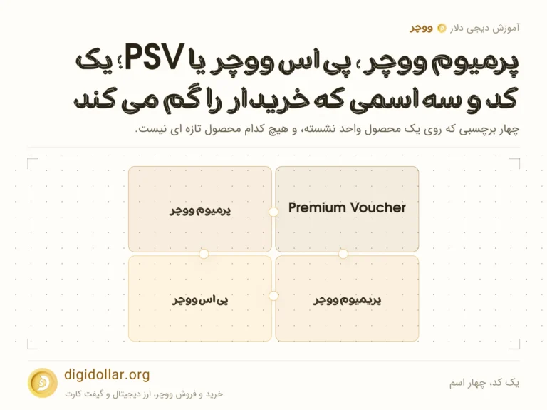 اینفوگرافیک یک کد، چهار اسم: Premium Voucher، پرمیوم ووچر، پریمیوم ووچر، پی اس ووچر