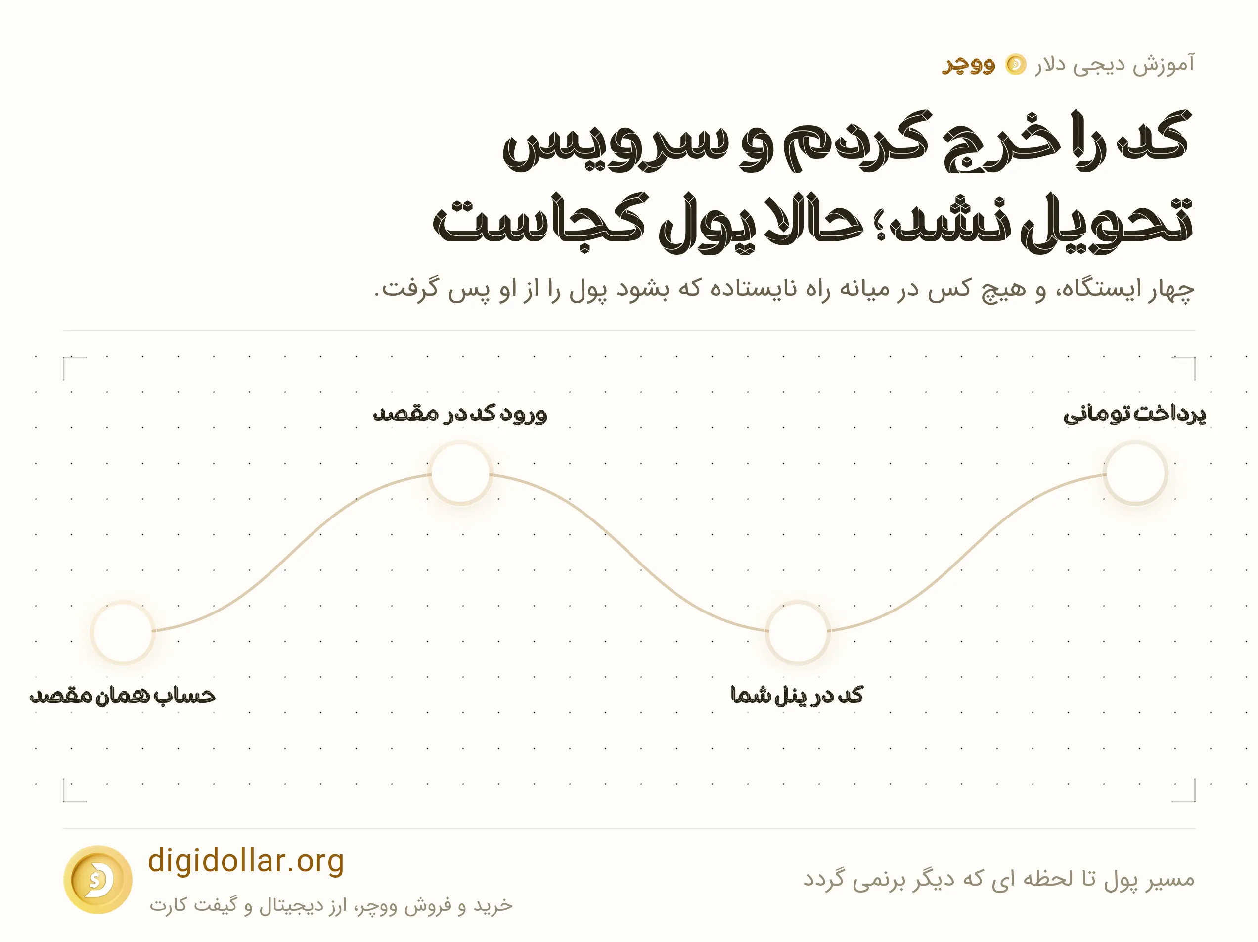 اینفوگرافیک مسیر پول تا لحظه ای که دیگر برنمی گردد: پرداخت تومانی، کد در پنل شما، ورود کد در مقصد، حساب همان مقصد