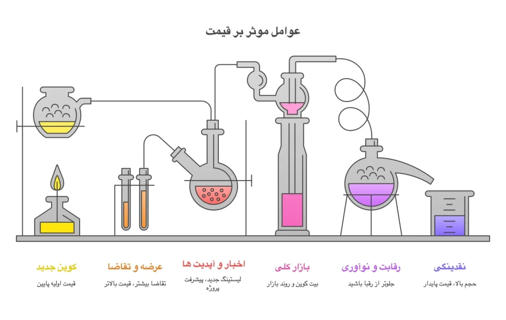 عوامل مؤثر بر قیمت HYPE: عرضه، اخبار، پیشرفت پروژه