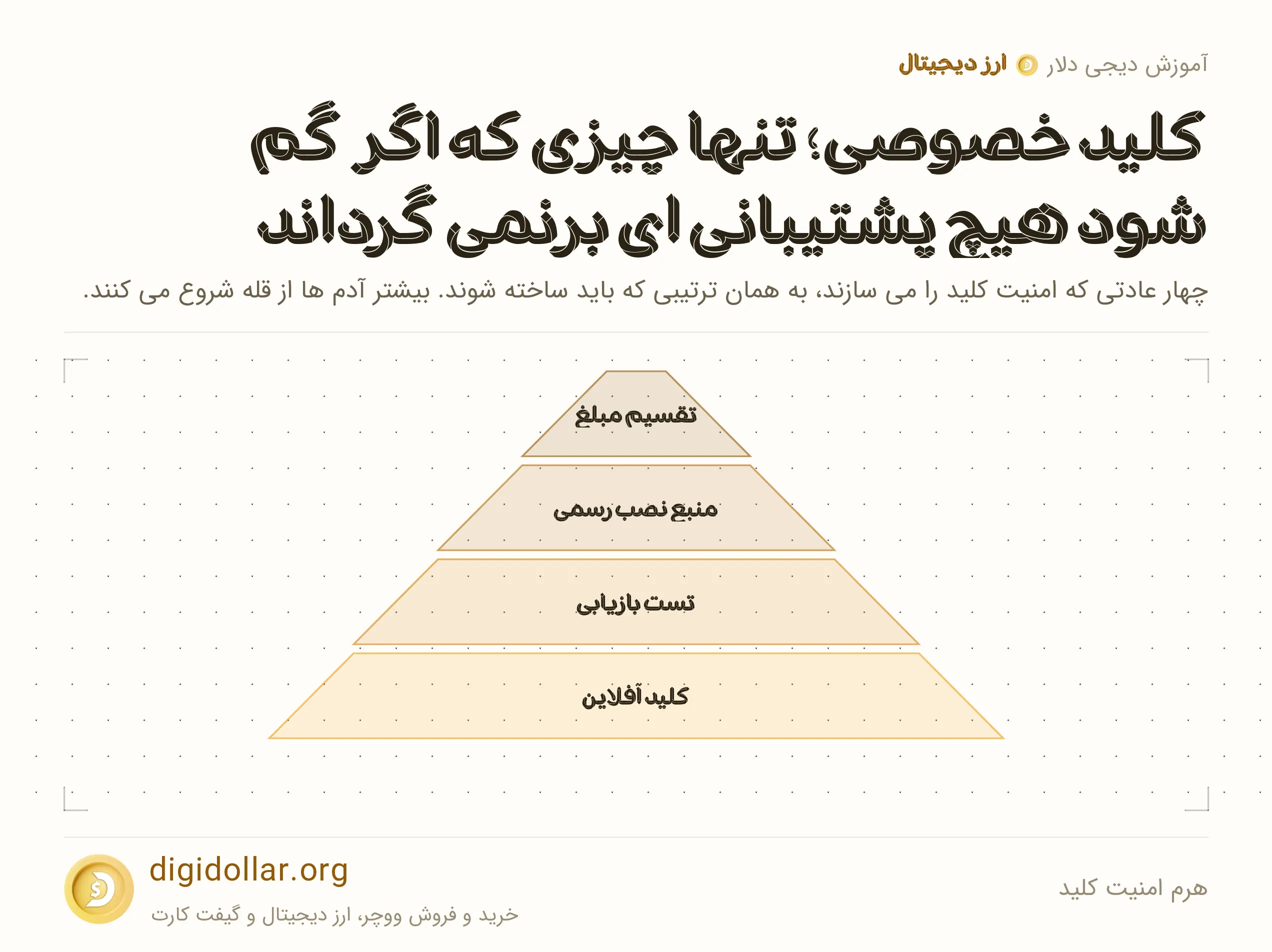 اینفوگرافیک هرم امنیت کلید: تقسیم مبلغ، منبع نصب رسمی، تست بازیابی، کلید آفلاین
