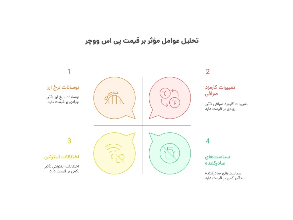تحلیل قیمت پی اس ووچر و عوامل موثر بر نوسان پریمیوم ووچر