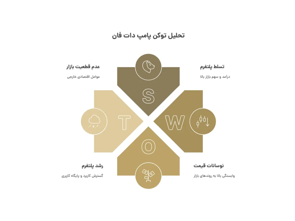 تحليل توكن پامپ دات فان