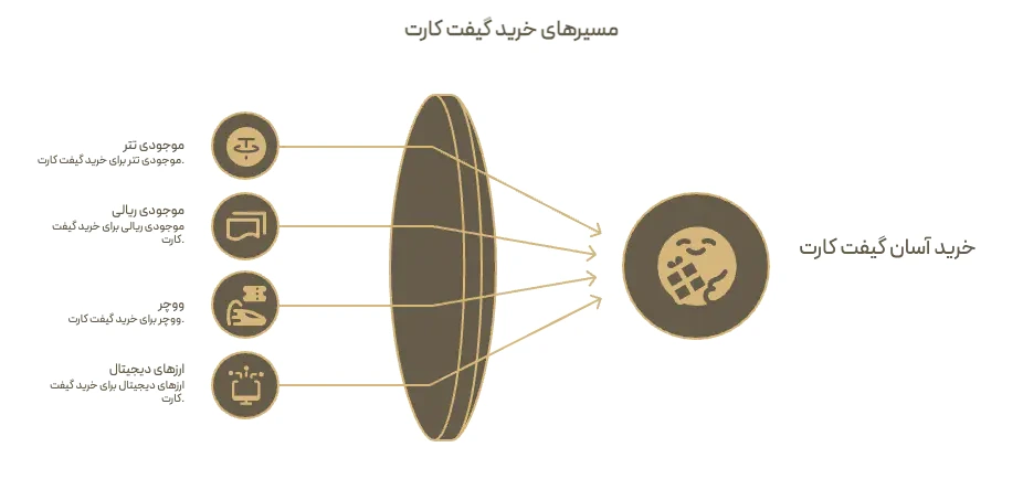 مسیرهای خرید گیفت کارت در دیجی دلار: موجودی تتر، موجودی ریالی، ووچر و ارزهای دیجیتال، همه از یک حساب