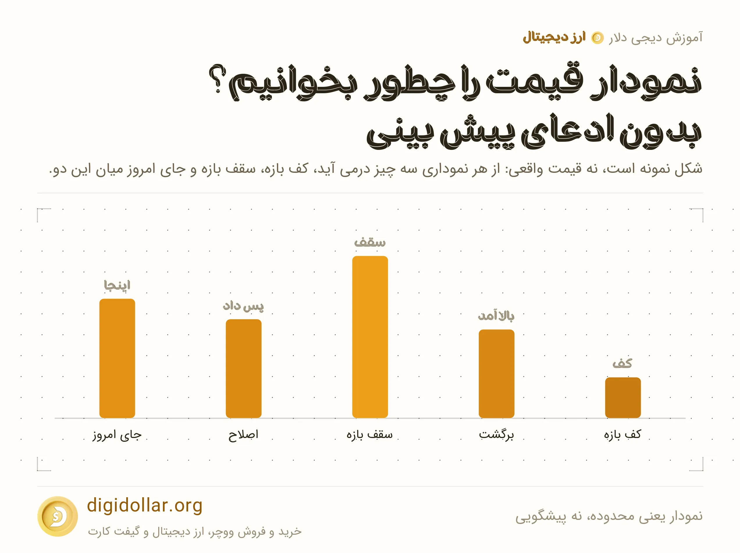 اینفوگرافیک نمودار یعنی محدوده، نه پیشگویی: کف بازه، برگشت، سقف بازه، اصلاح، جای امروز