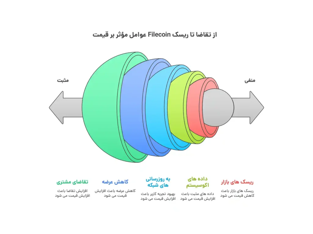 نمودار عوامل موثر بر قیمت فایل کوین از تقاضای مشتری و کاهش عرضه در سمت مثبت تا ریسک های بازار در سمت منفی