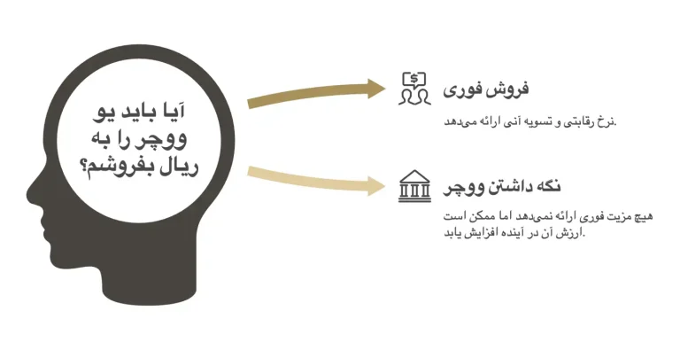 نقد کردن یو ووچر