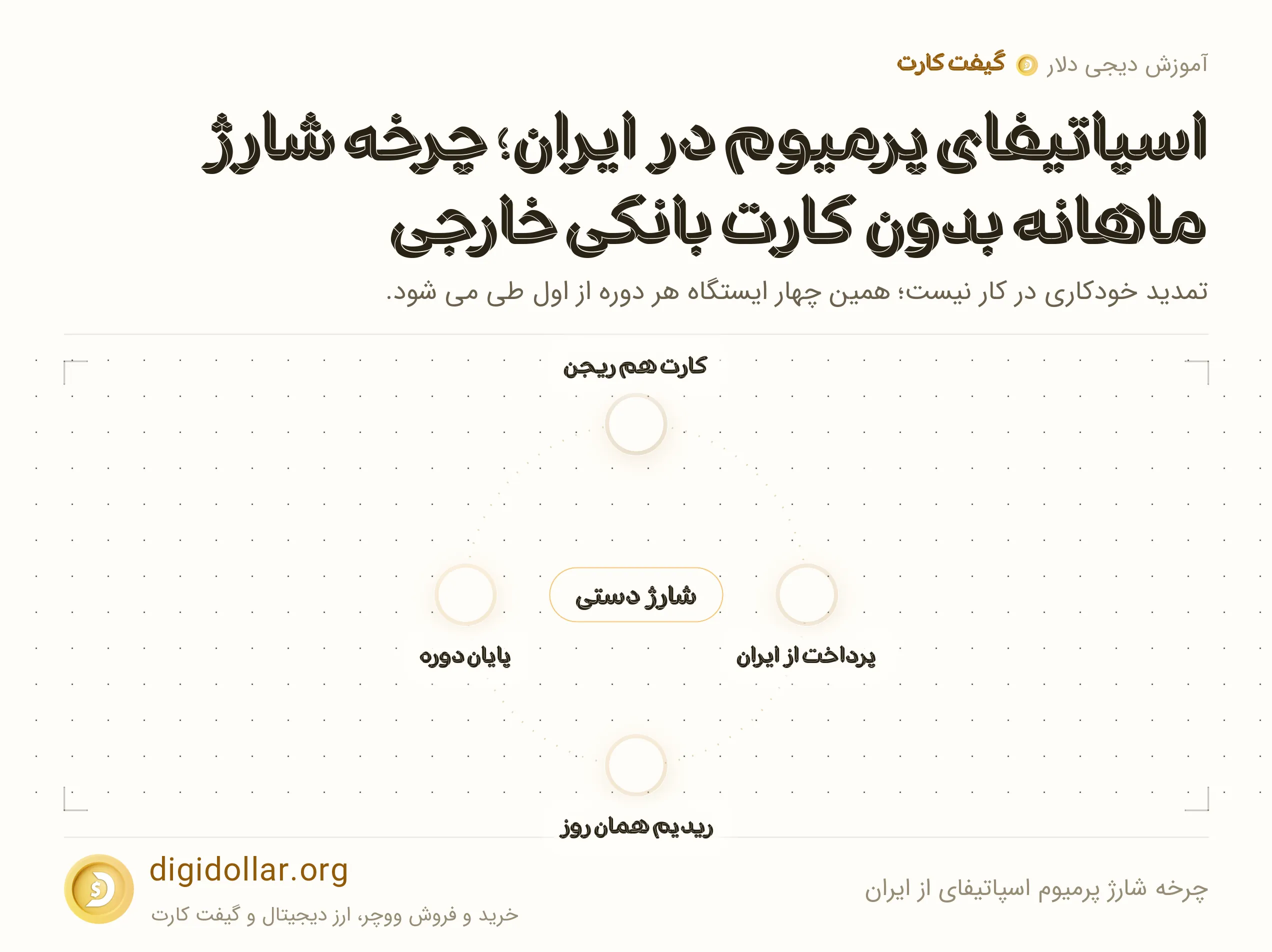 اینفوگرافیک چرخه شارژ پرمیوم اسپاتیفای از ایران: کارت هم ریجن، پرداخت از ایران، ریدیم همان روز، پایان دوره