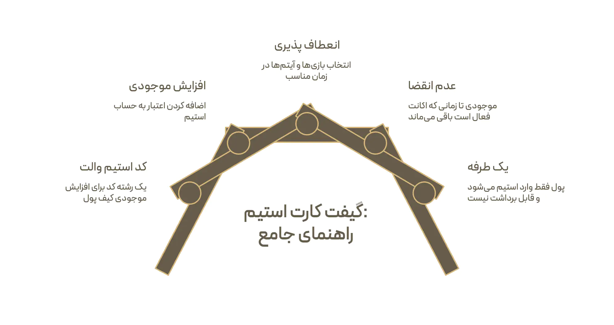 گیفت کارت استیم: کد استیم والت، افزوده شدن اعتبار به کیف پول اکانت، آزادی در زمان خرج کردن، نداشتن انقضا و یک طرفه بودن موجودی