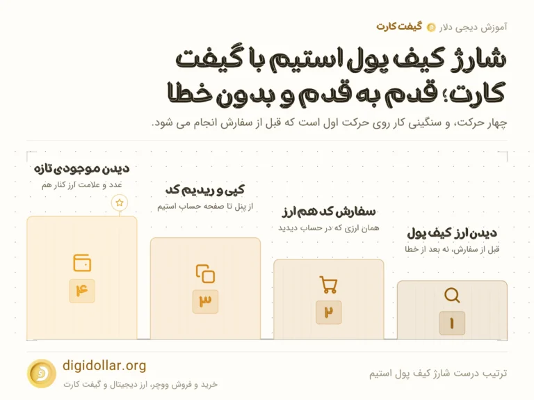 اینفوگرافیک ترتیب درست شارژ کیف پول استیم: دیدن ارز کیف پول، سفارش کد هم ارز، کپی و ریدیم کد، دیدن موجودی تازه