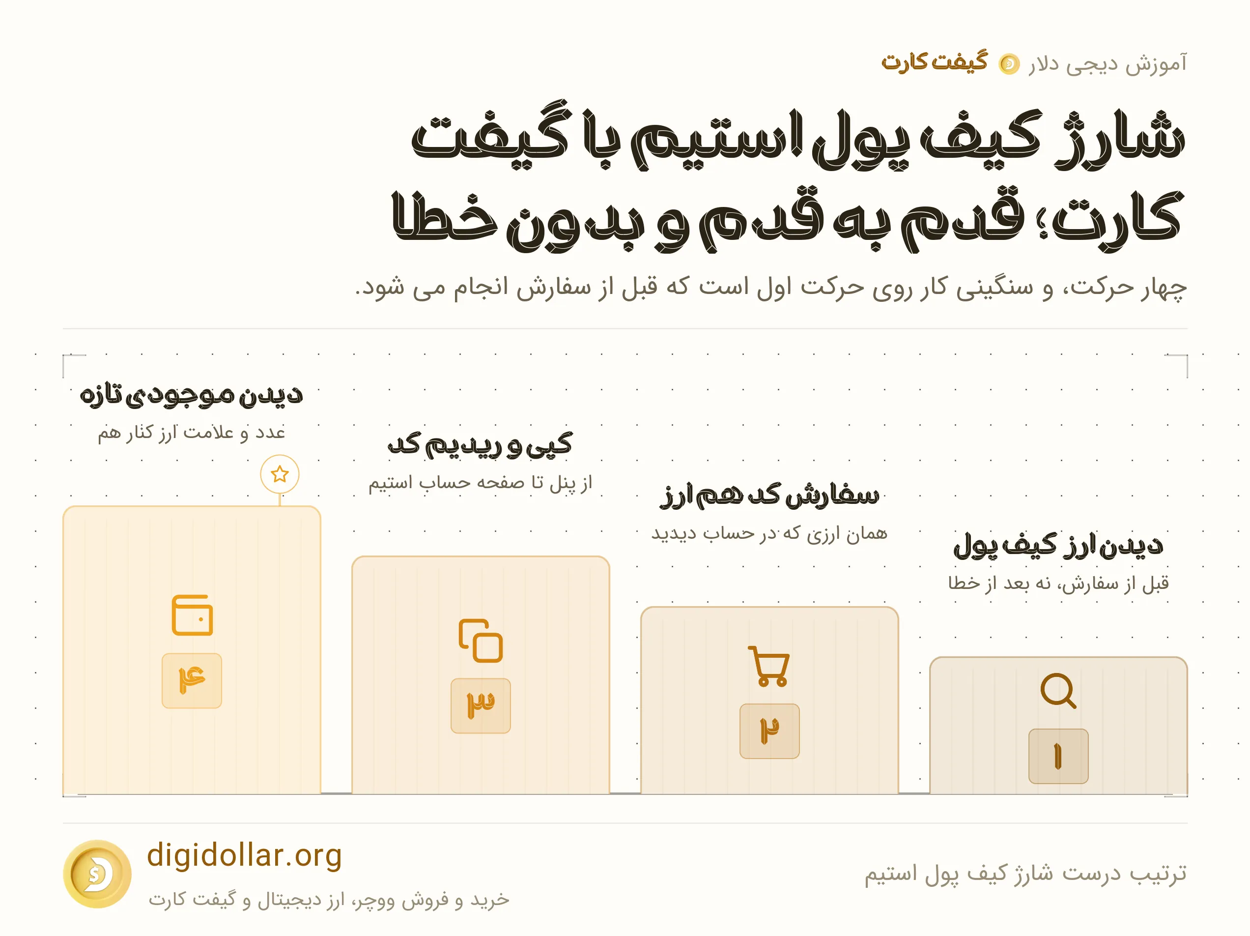 اینفوگرافیک ترتیب درست شارژ کیف پول استیم: دیدن ارز کیف پول، سفارش کد هم ارز، کپی و ریدیم کد، دیدن موجودی تازه
