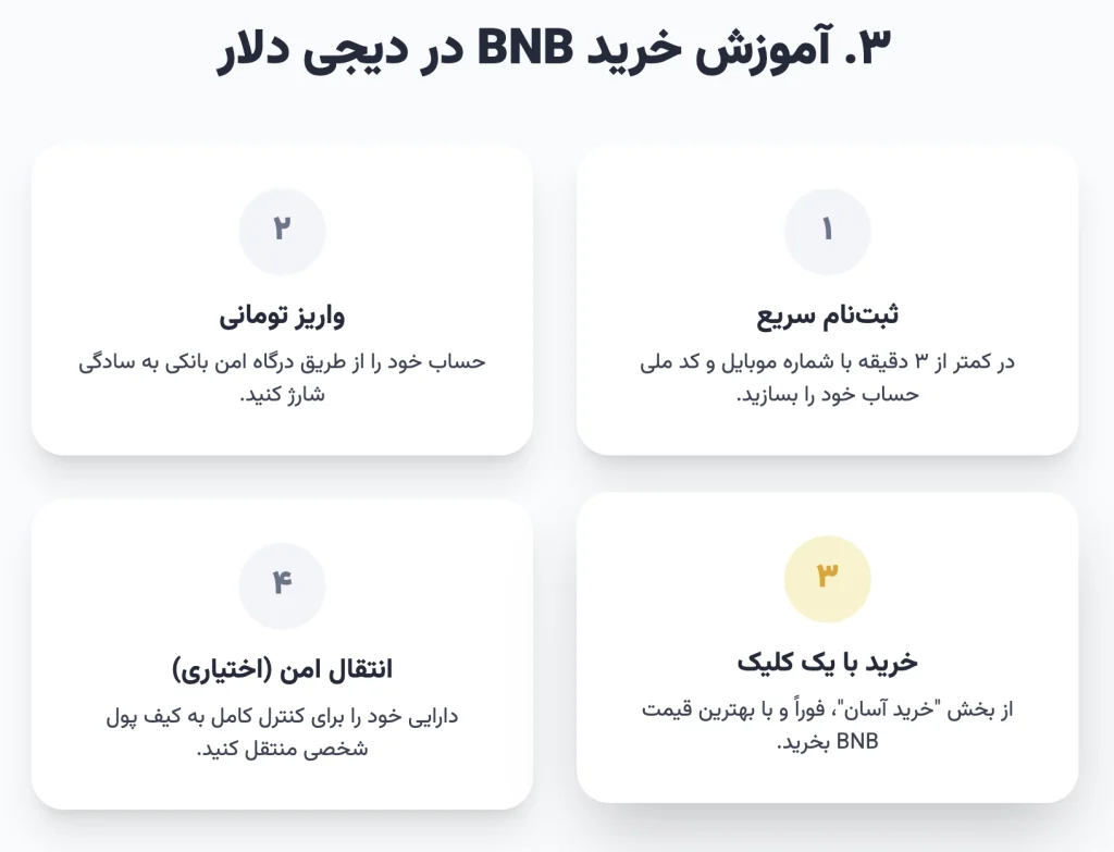 آموزش گام به گام خرید بایننس کوین در دیجی دلار