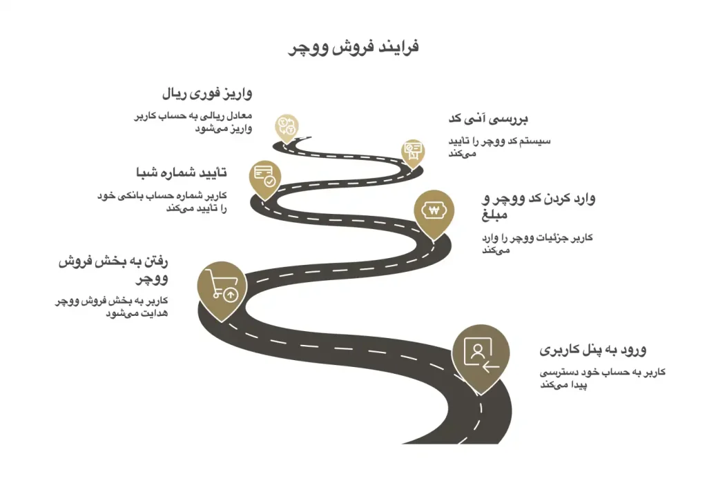 مراحل ثبت کد و شبا در پنل برای فروش یو ووچر