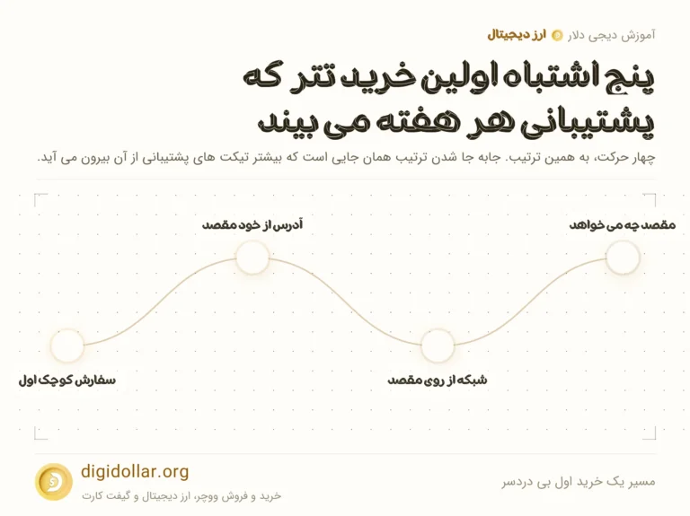 اینفوگرافیک مسیر یک خرید اول بی دردسر: مقصد چه می خواهد، شبکه از روی مقصد، آدرس از خود مقصد، سفارش کوچک اول