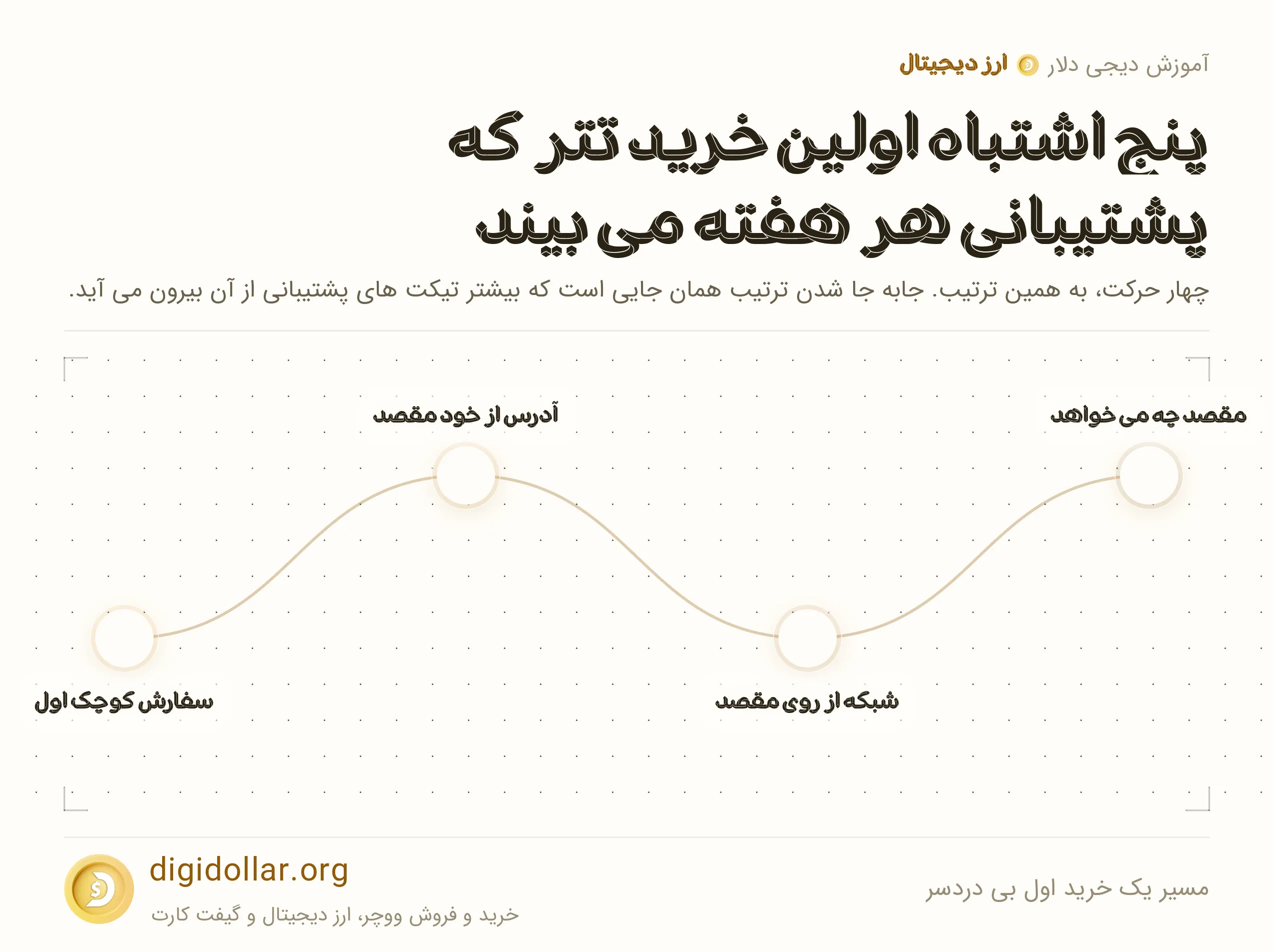 اینفوگرافیک مسیر یک خرید اول بی دردسر: مقصد چه می خواهد، شبکه از روی مقصد، آدرس از خود مقصد، سفارش کوچک اول