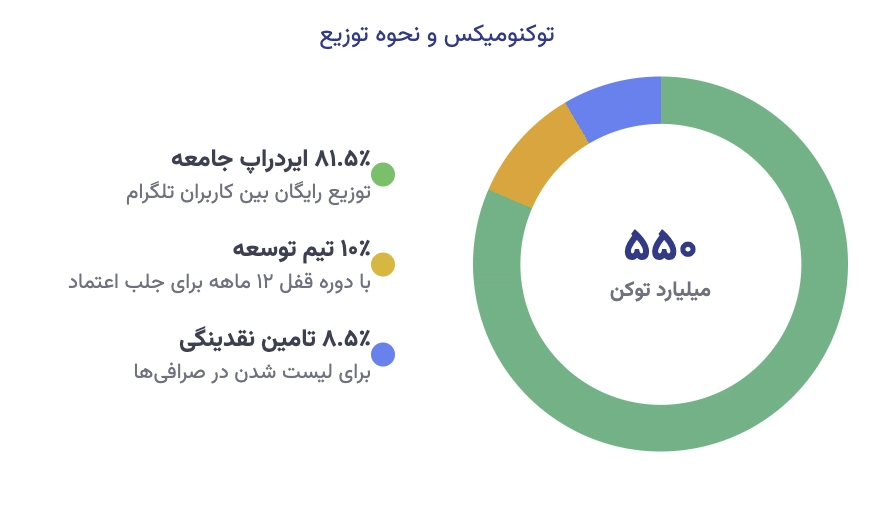 توکنومیکس و نحوه توزیع داگز