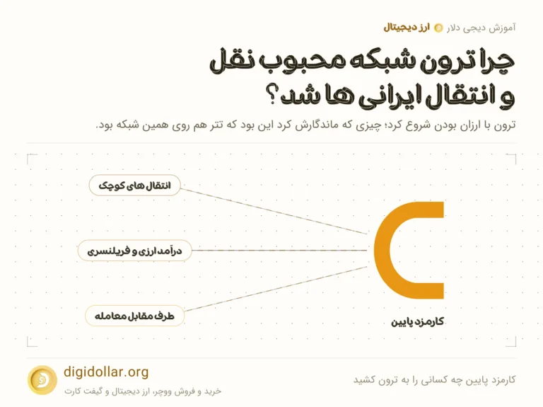 اینفوگرافیک کارمزد پایین چه کسانی را به ترون کشید: انتقال های کوچک، درآمد ارزی و فریلنسری، طرف مقابل معامله