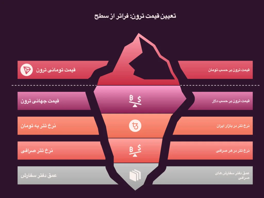 تعیین قیمت ترون