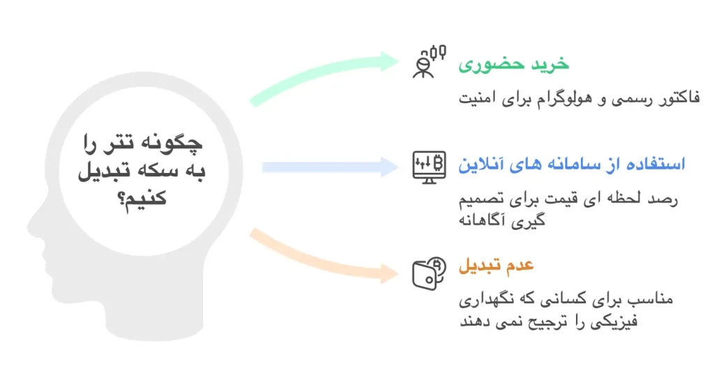 خرید سکه بهار آزادی با ریال حاصل از فروش تتر و نکته حباب سکه
