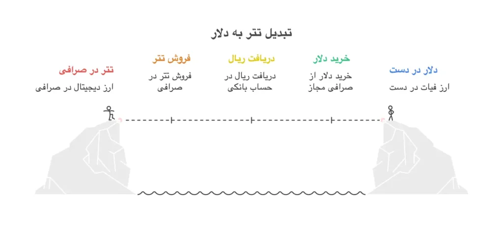 مسیر دو مرحله ای تبدیل تتر به دلار اسکناس از راه فروش ریالی