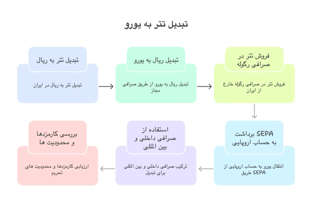 تبدیل تتر به یورو از راه فروش ریالی یا برداشت بانکی به حساب اروپایی