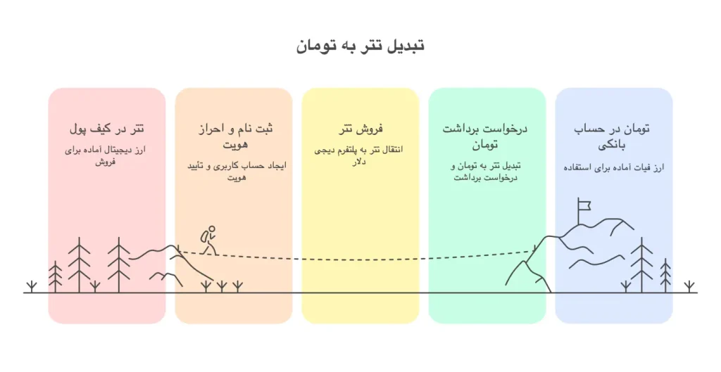 مراحل فروش تتر و برداشت تومان به کارت بانکی در پنل دیجی دلار