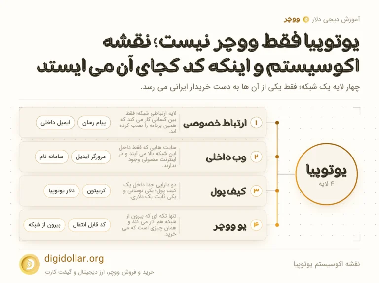 اینفوگرافیک نقشه اکوسیستم یوتوپیا: ارتباط خصوصی، وب داخلی، کیف پول، یو ووچر