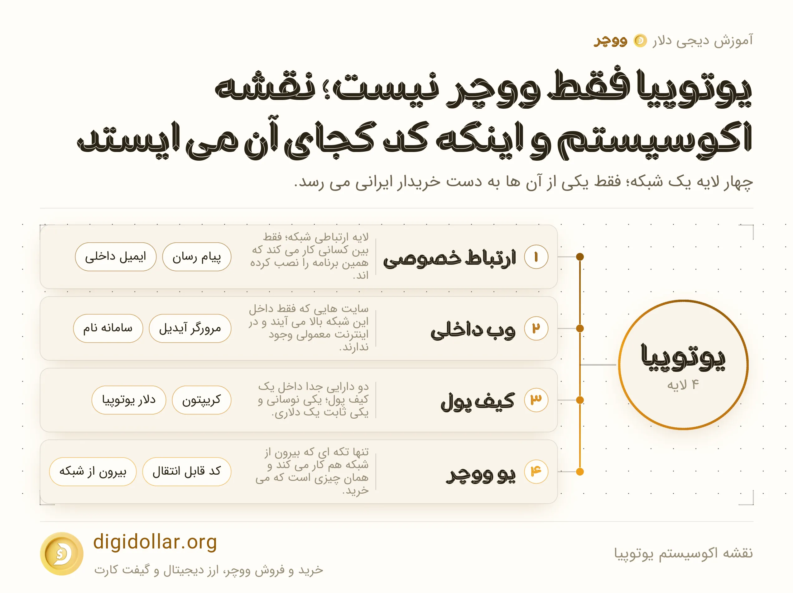 اینفوگرافیک نقشه اکوسیستم یوتوپیا: ارتباط خصوصی، وب داخلی، کیف پول، یو ووچر