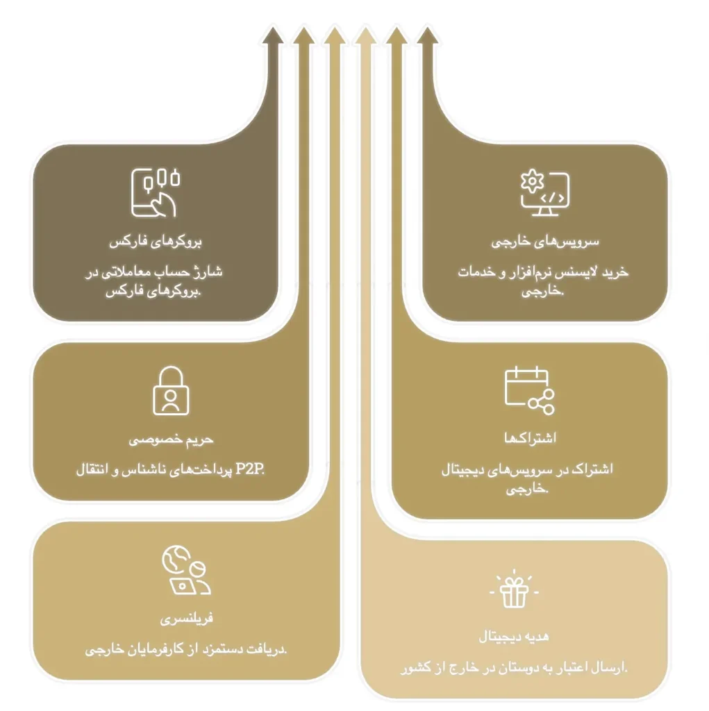 موارد استفاده یو ووچر