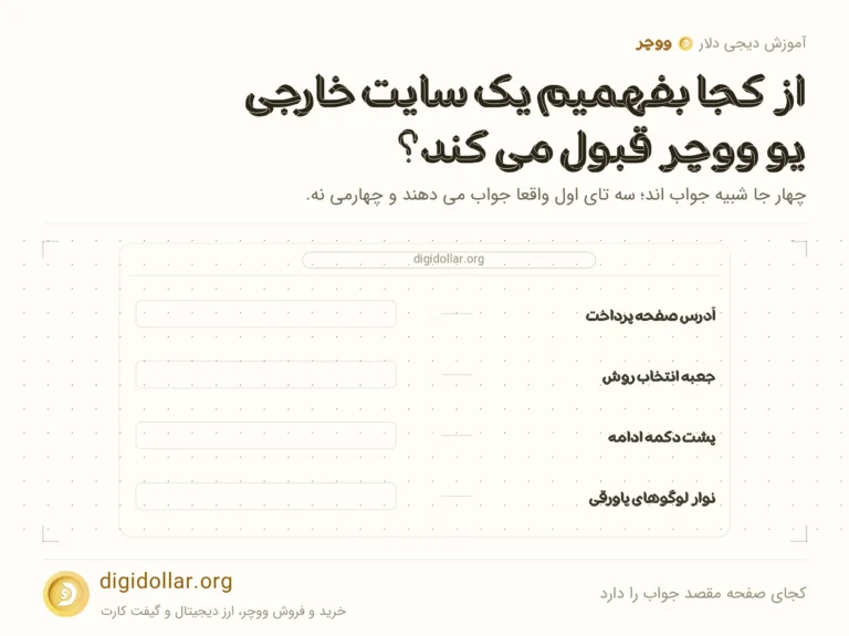 اینفوگرافیک کجای صفحه مقصد جواب را دارد: آدرس صفحه پرداخت، جعبه انتخاب روش، پشت دکمه ادامه، نوار لوگوهای پاورقی