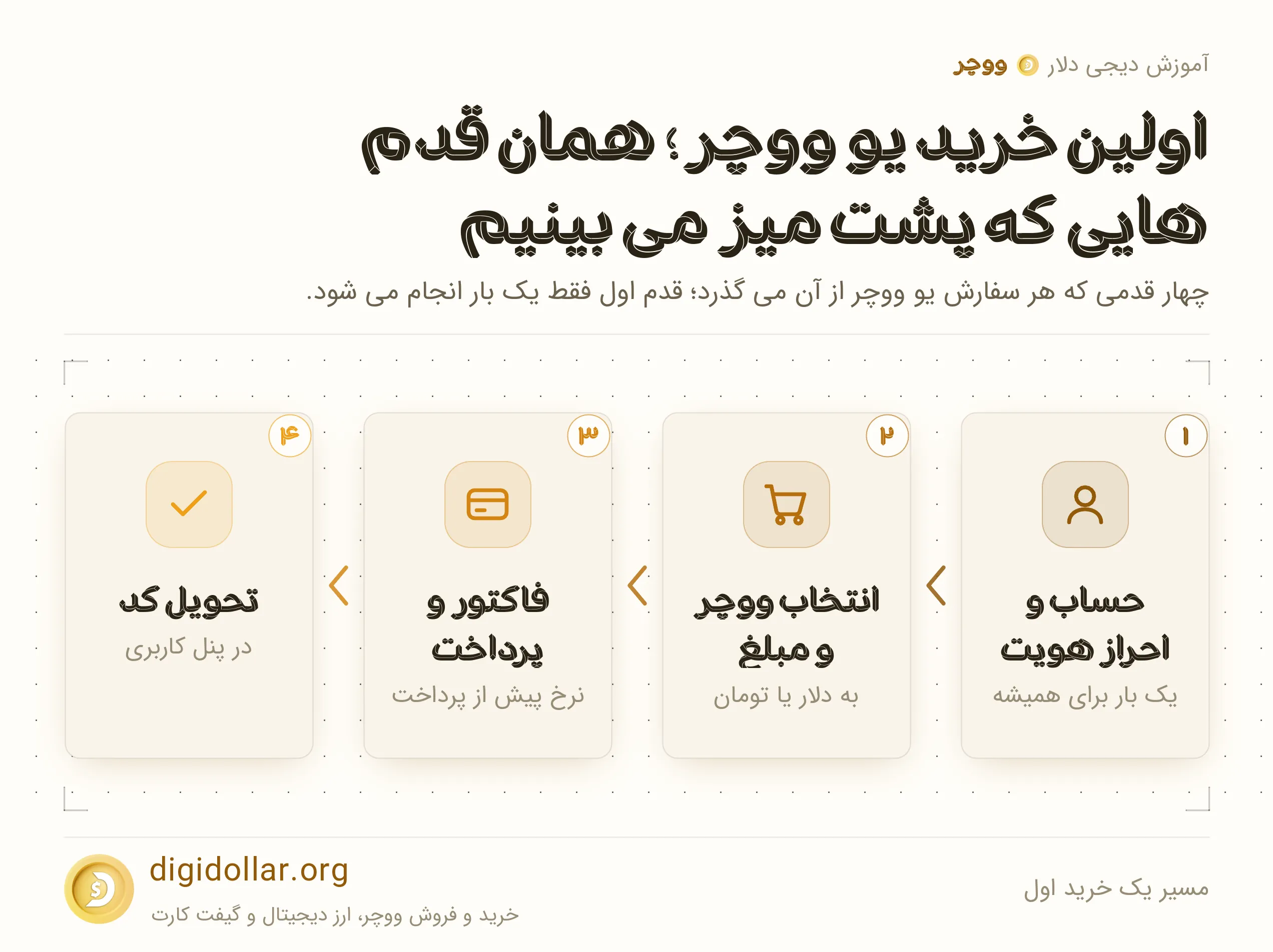 اینفوگرافیک مسیر یک خرید اول: حساب و احراز هویت، انتخاب ووچر و مبلغ، فاکتور و پرداخت، تحویل کد