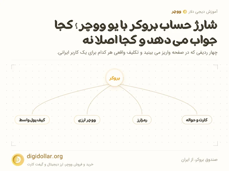 اینفوگرافیک صندوق بروکر، از ایران: کارت و حواله، رمزارز، ووچر ارزی، کیف پول واسط