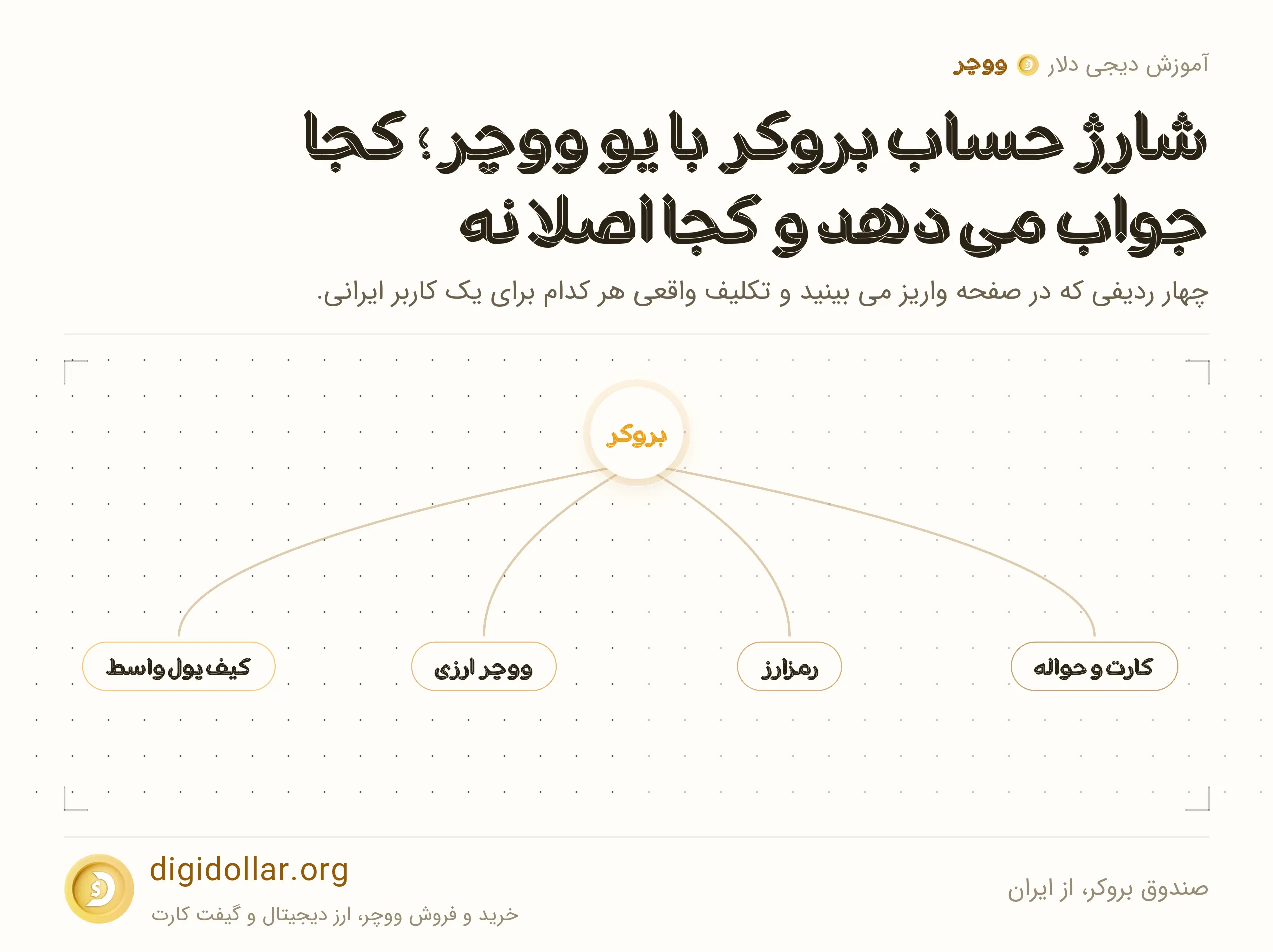 اینفوگرافیک صندوق بروکر، از ایران: کارت و حواله، رمزارز، ووچر ارزی، کیف پول واسط