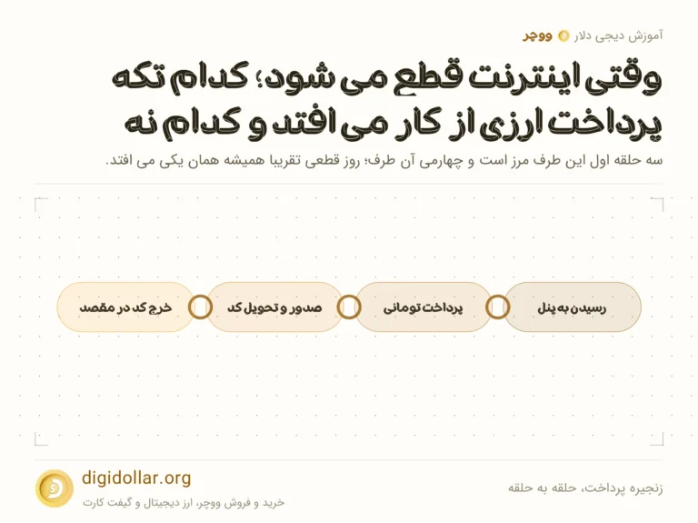 اینفوگرافیک زنجیره پرداخت، حلقه به حلقه: رسیدن به پنل، پرداخت تومانی، صدور و تحویل کد، خرج کد در مقصد