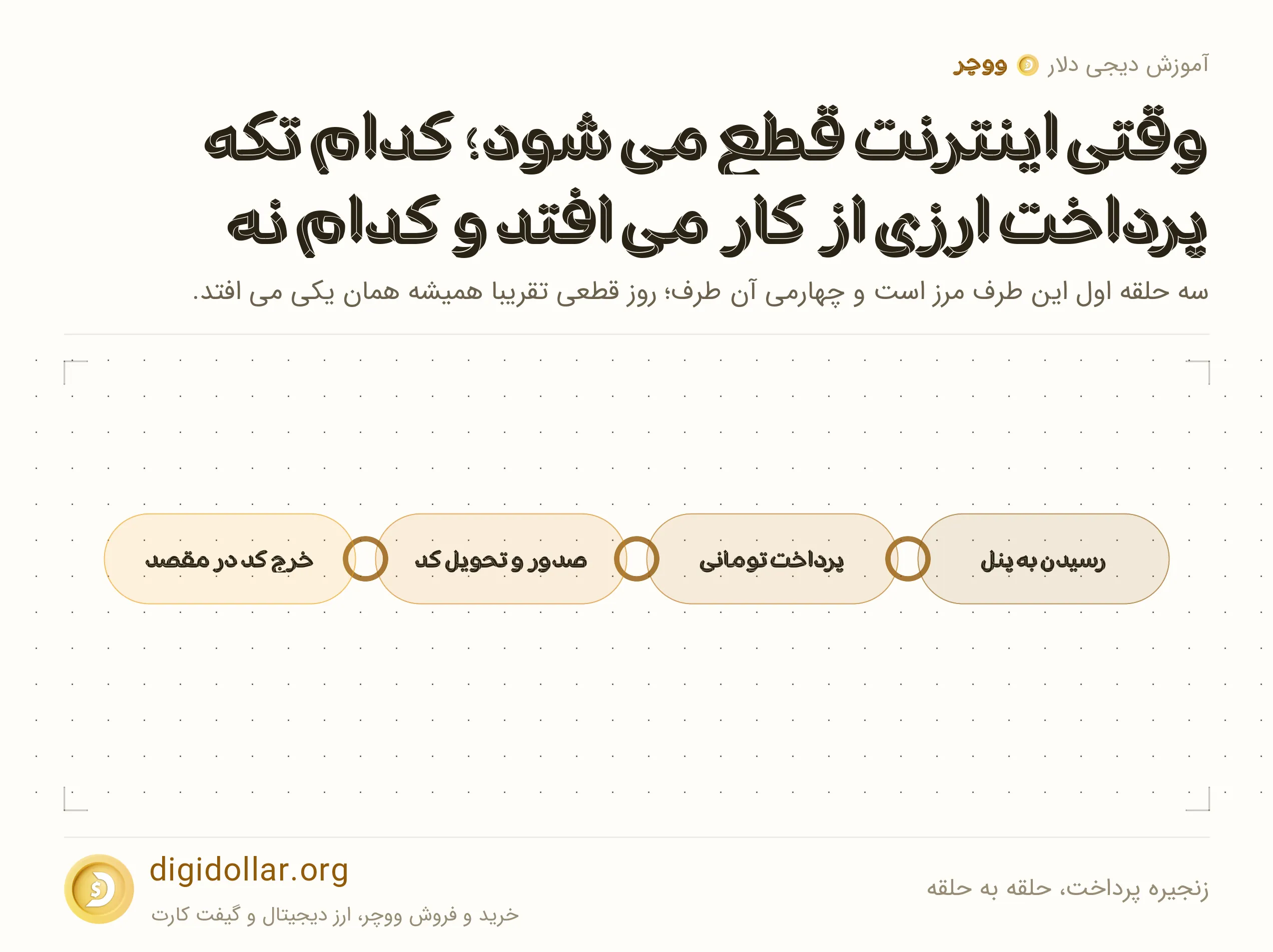 اینفوگرافیک زنجیره پرداخت، حلقه به حلقه: رسیدن به پنل، پرداخت تومانی، صدور و تحویل کد، خرج کد در مقصد