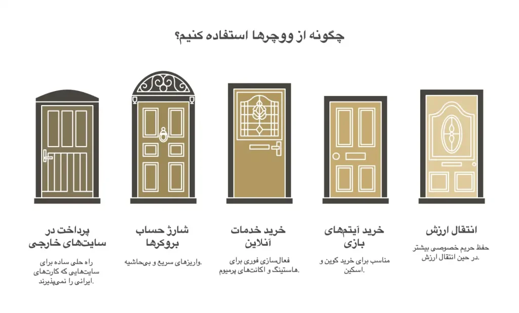 مسیرهای مصرف کد یو ووچر شامل پرداخت مستقیم و شارژ کیف پول