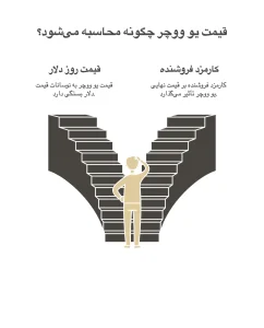 قیمت یو ووچر از چه ساخته می شود؟ نرخ، اسپرد و کارمزد