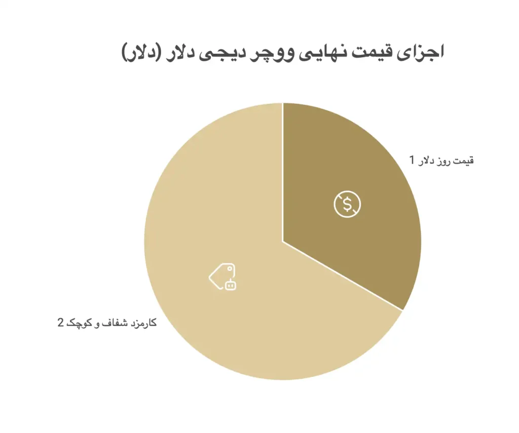 اجزای تشکیل دهنده قیمت نهایی یو ووچر