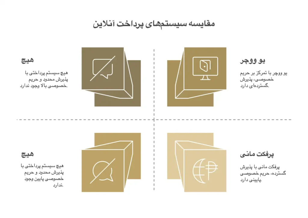 مقایسه ساختار حساب پرفکت مانی با کد یو ووچر